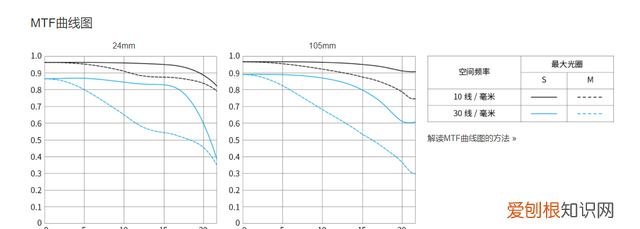 佳能rf24-105镜头口径