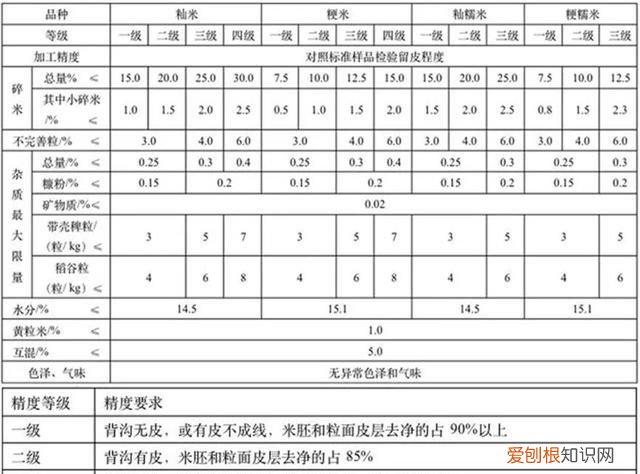 怎么挑选购买优质大米