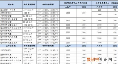 行李托运的费用标准,坐飞机时行李托运收费标准是什么