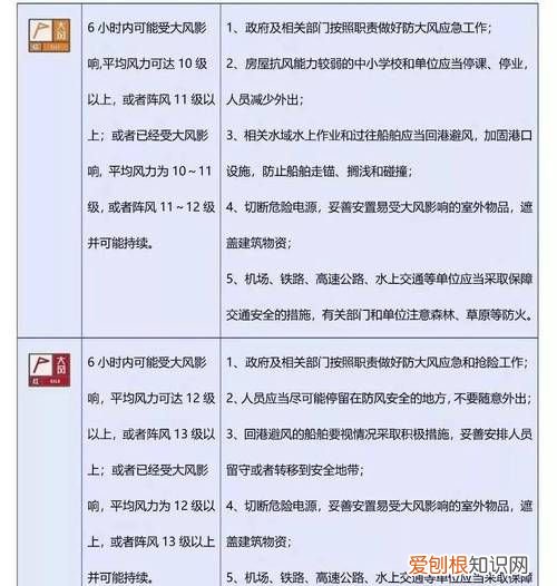 一级预警和二级预警哪个严重