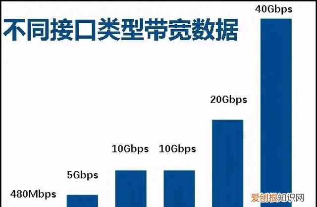 雷电接口和usb 3.0速度差距 买笔记本要买带雷电接口的吗