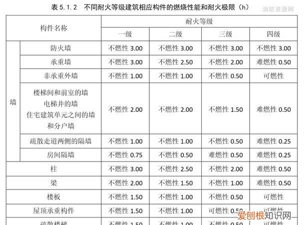防火等级和耐火等级的区别，住宅一级和二级耐火等级哪个危险