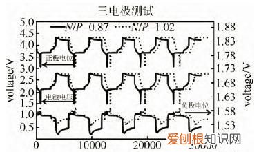 全电池正负极容量匹配