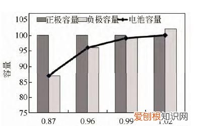 全电池正负极容量匹配