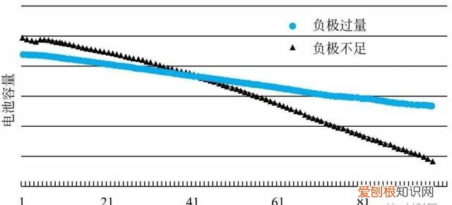 全电池正负极容量匹配