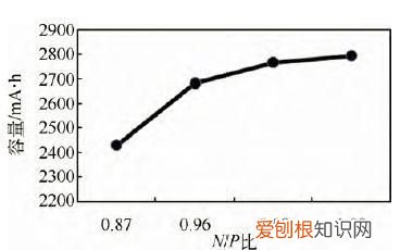 全电池正负极容量匹配