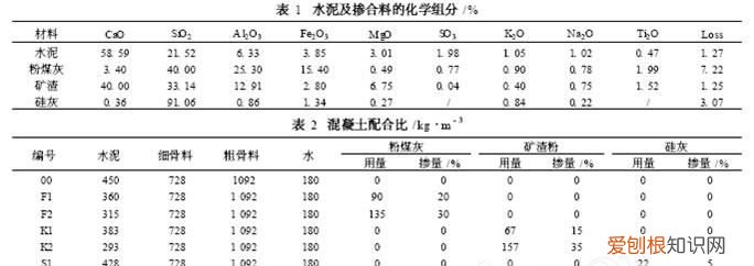 混凝土水胶比指什么，混凝土掺合料的作用是什么