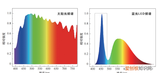 为什么大部分led灯珠都是黄色的呢