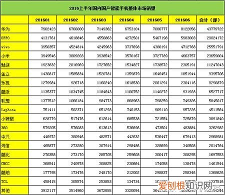 十大国产手机全方位比拼! 什么国产手机好?