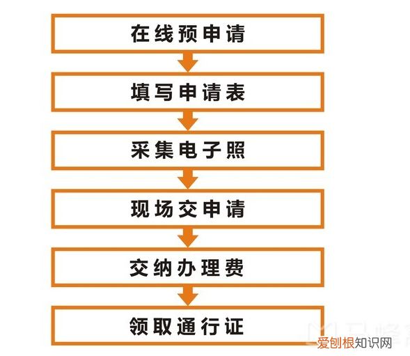 港澳通行证办理流程怎么弄 港澳通行证办理流程