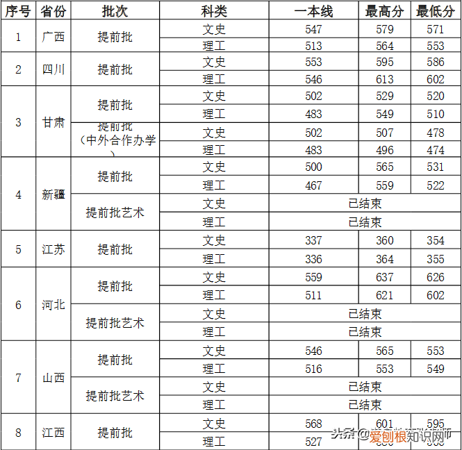 西安外国语大学2018年录取分数线 西安外国语大学分数线
