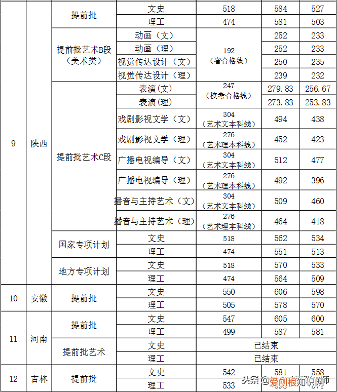 西安外国语大学2018年录取分数线 西安外国语大学分数线