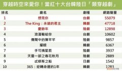 盘点亚洲十大穿越剧 穿越剧排行榜