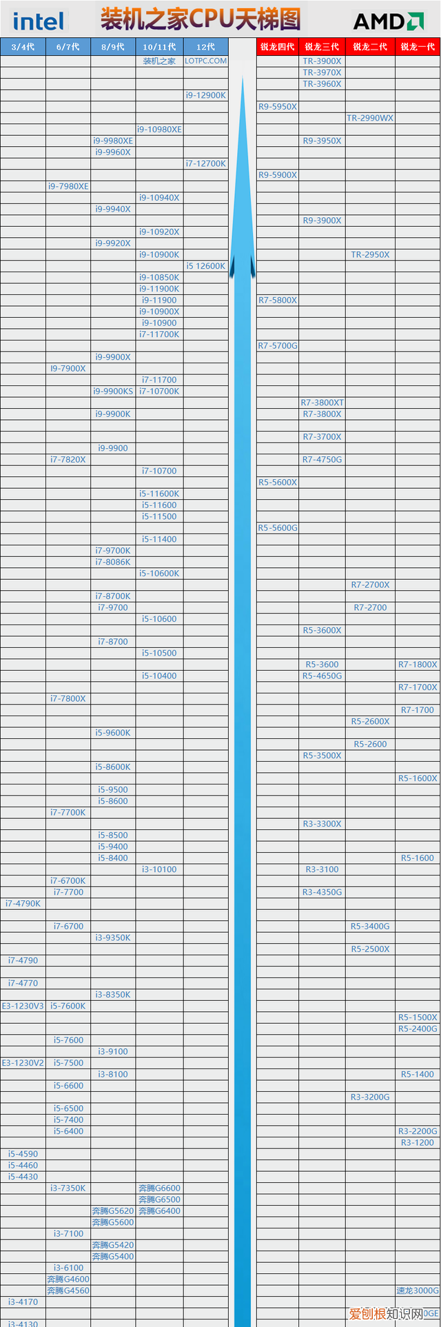 台式机cpu天梯图性能排行榜2022