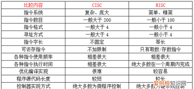 x86架构和arm架构有什么不同?哪个性能强些