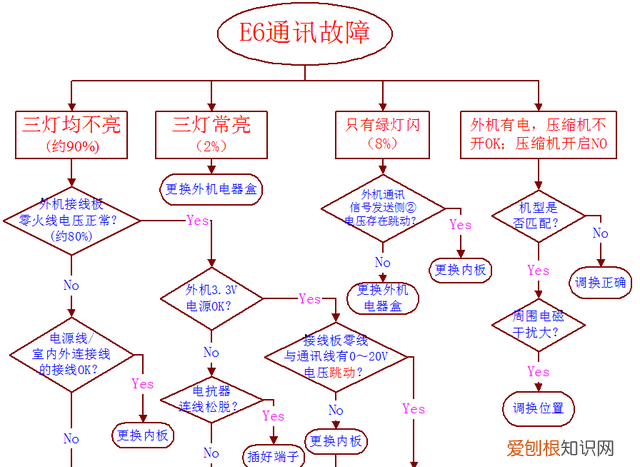 格力e6通讯故障的解决方法