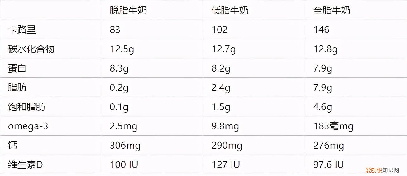 牛奶选全脂还是脱脂？ 全脂牛奶和脱脂牛奶的区别