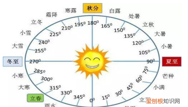 阴历和阳历的区别