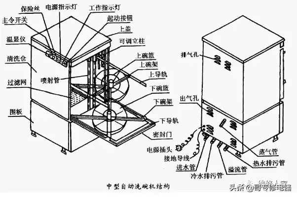 洗碗机的结构及工作原理 洗碗机工作原理
