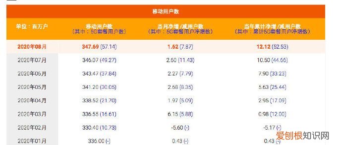 中国电信和中国联通到底有多大区别？ 联通和电信