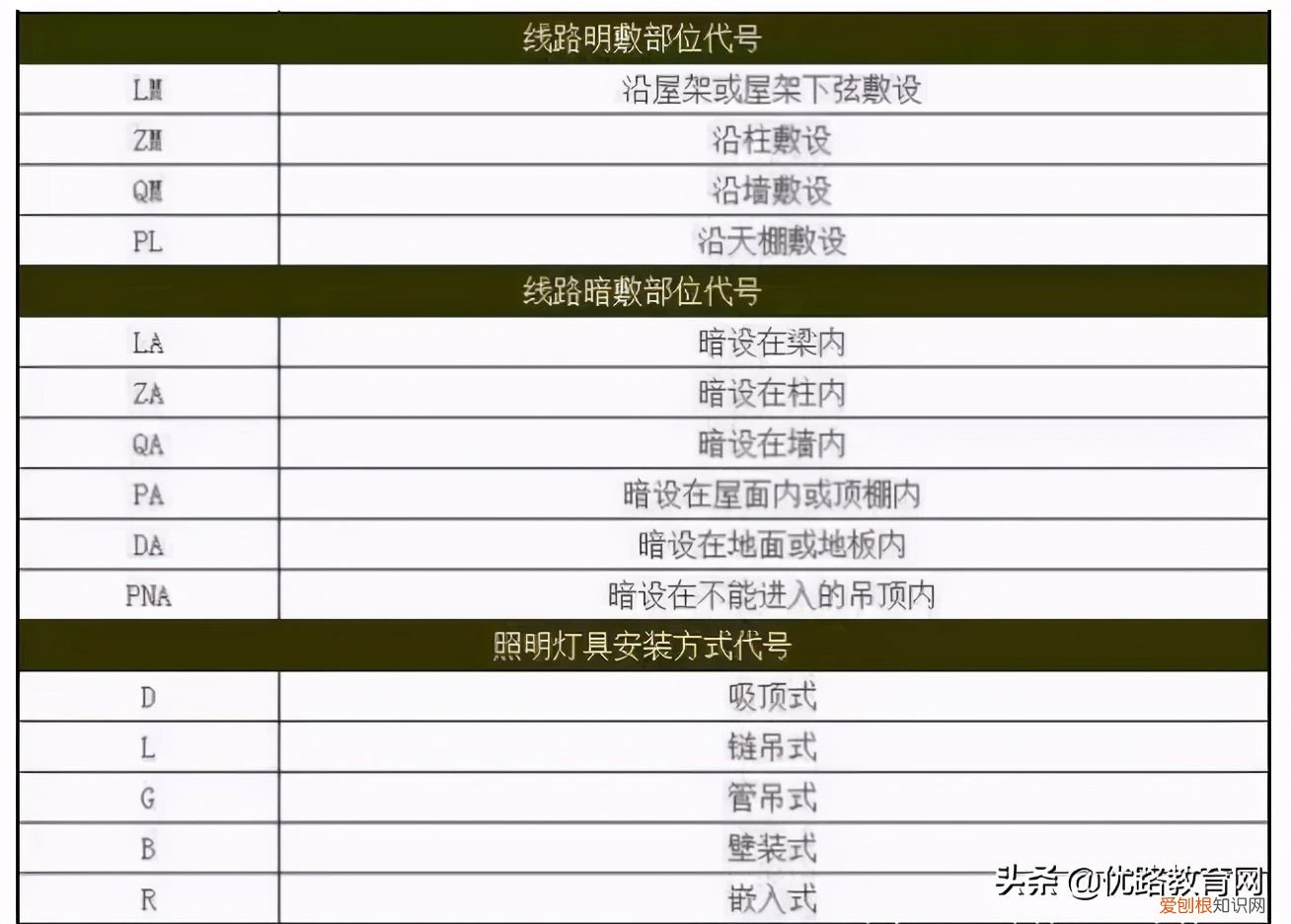 最全施工图纸总结，附施工图纸构建符号大全 工程施工图纸