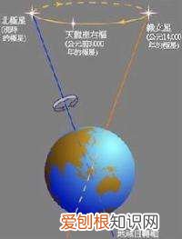 趣知识；不动的北极星及北斗七星 北斗七星和北极星