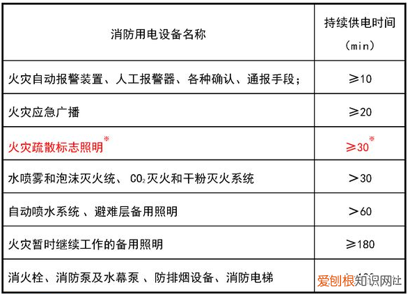 消防应急照明和疏散指示系统设计和应用 疏散照明