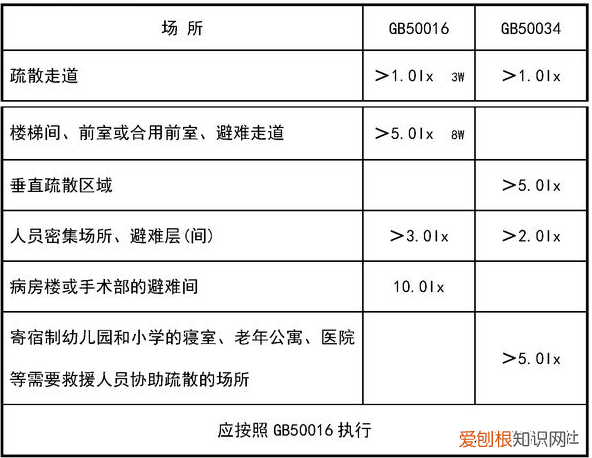 消防应急照明和疏散指示系统设计和应用 疏散照明