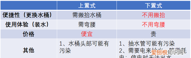 哪个牌子的饮水机是无毒无害的 下置饮水机和上置饮水机哪个好