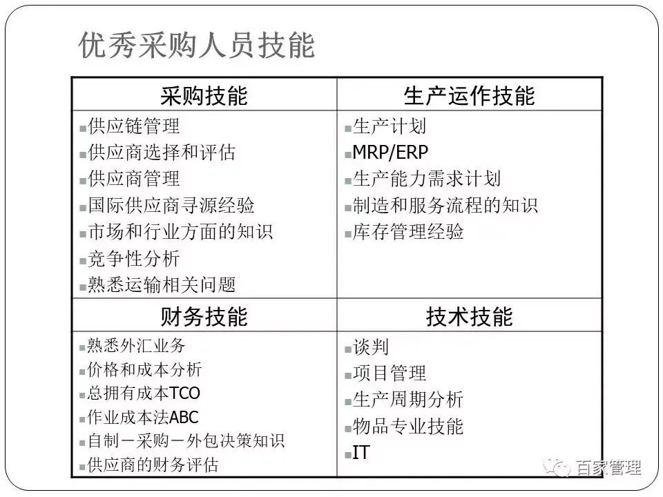 采购技能提升培训课件 采购培训课件
