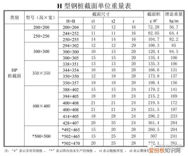 H型钢单位重量表 型钢重量