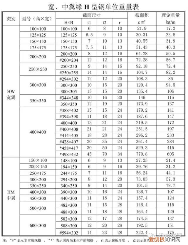 H型钢单位重量表 型钢重量