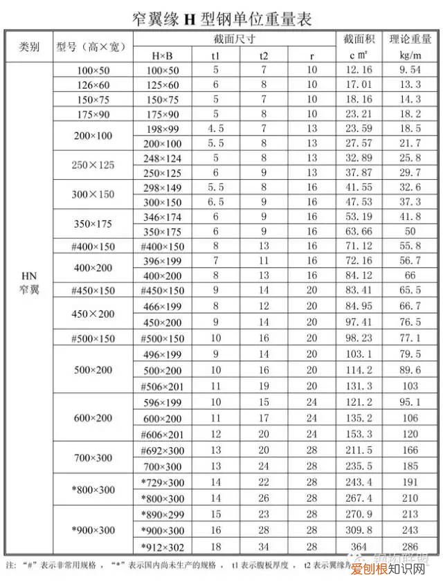 H型钢单位重量表 型钢重量