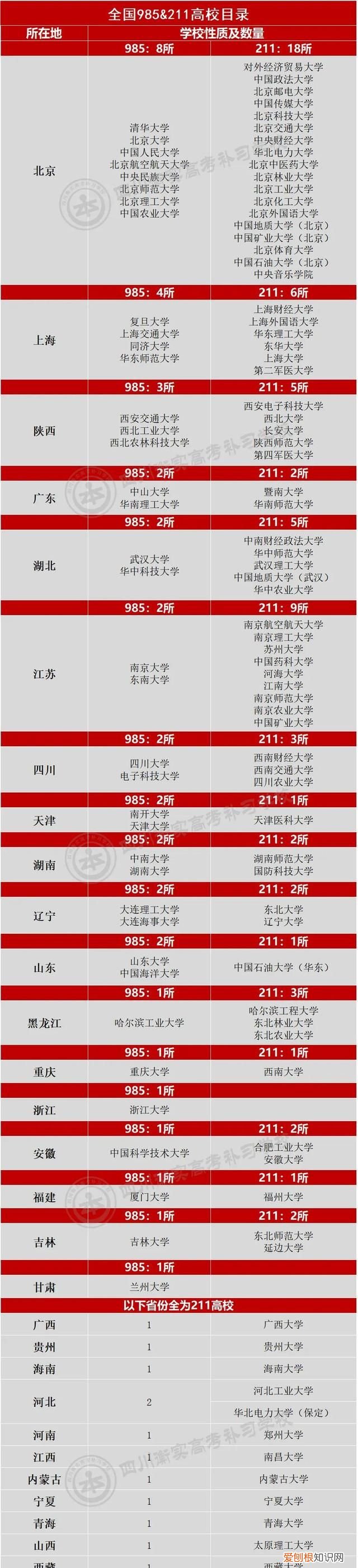 全国985和211学校名单一览表
