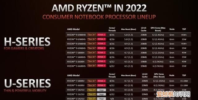 酷睿i7 10600h跟锐龙r7 5800h 标压锐龙7和酷睿i7哪个好