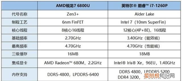 酷睿i7 10600h跟锐龙r7 5800h 标压锐龙7和酷睿i7哪个好