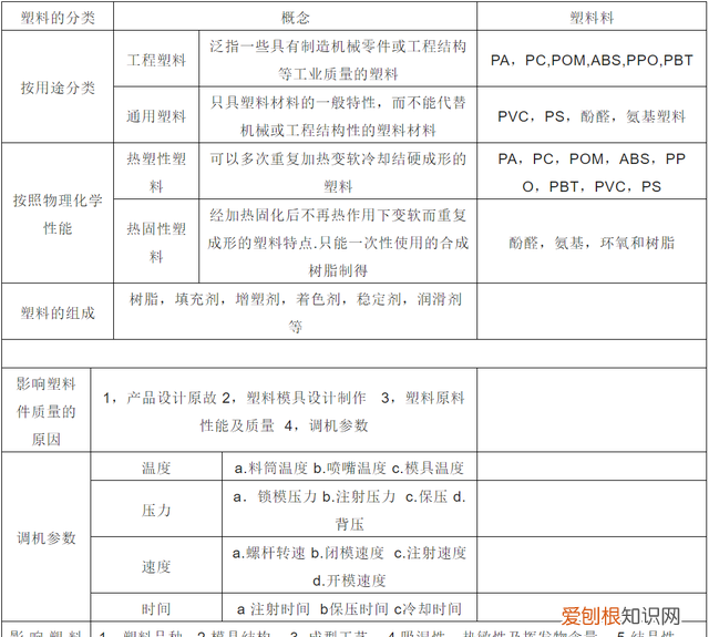 常用塑料的种类,优缺点,主要缺陷是