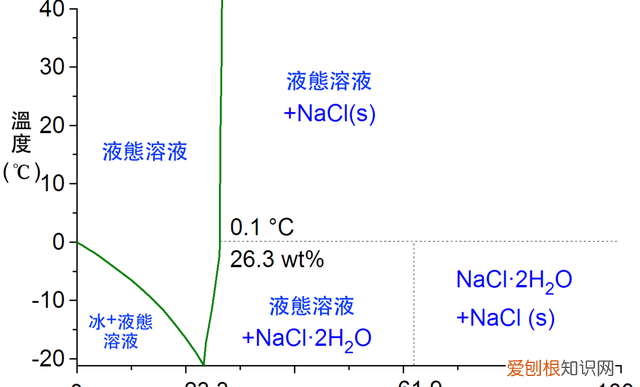 一斤盐溶于一斤水中质量是两斤吗