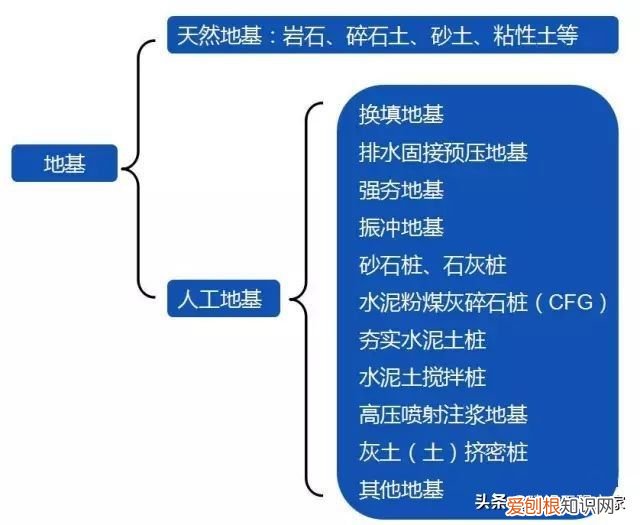 “ 地基 ”与 “ 基础 ” 根本就不是一回事！ 地基与基础工程