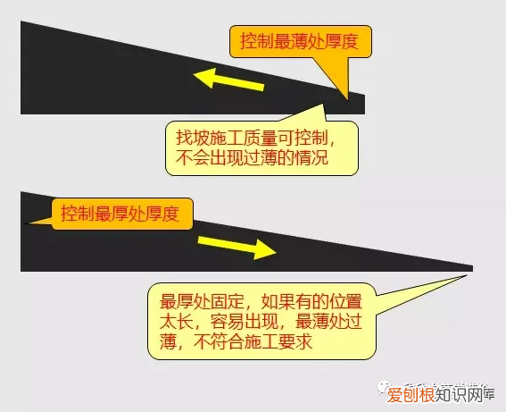 屋面找坡,应该如何计算 坡度怎么算