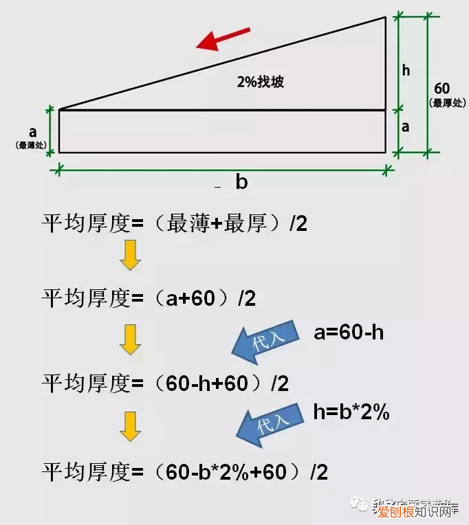 屋面找坡,应该如何计算 坡度怎么算
