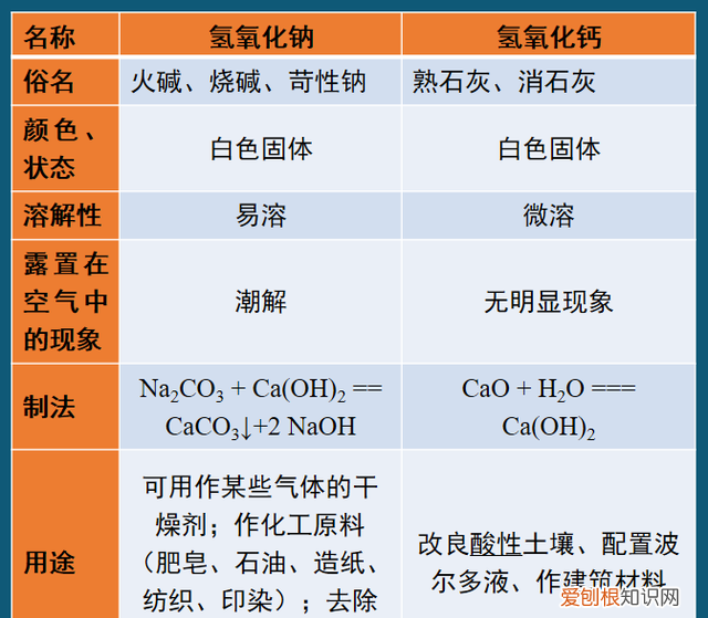 九年级人教版化学常见的碱知识点