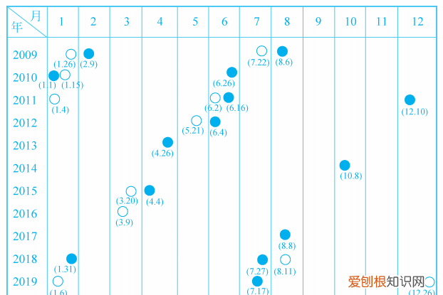 为什么一年有365天或366天?