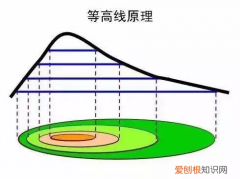如何看懂等高线地图？ 等高线地形图的判读