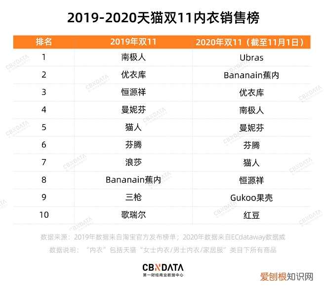 内衣新品牌霸榜双11 女士内衣品牌盘点