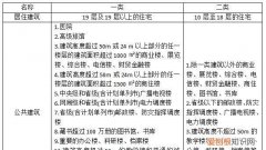建筑有哪些分类，建筑物可以从哪几个方面进行分类