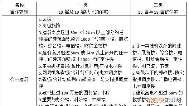 建筑有哪些分类，建筑物可以从哪几个方面进行分类