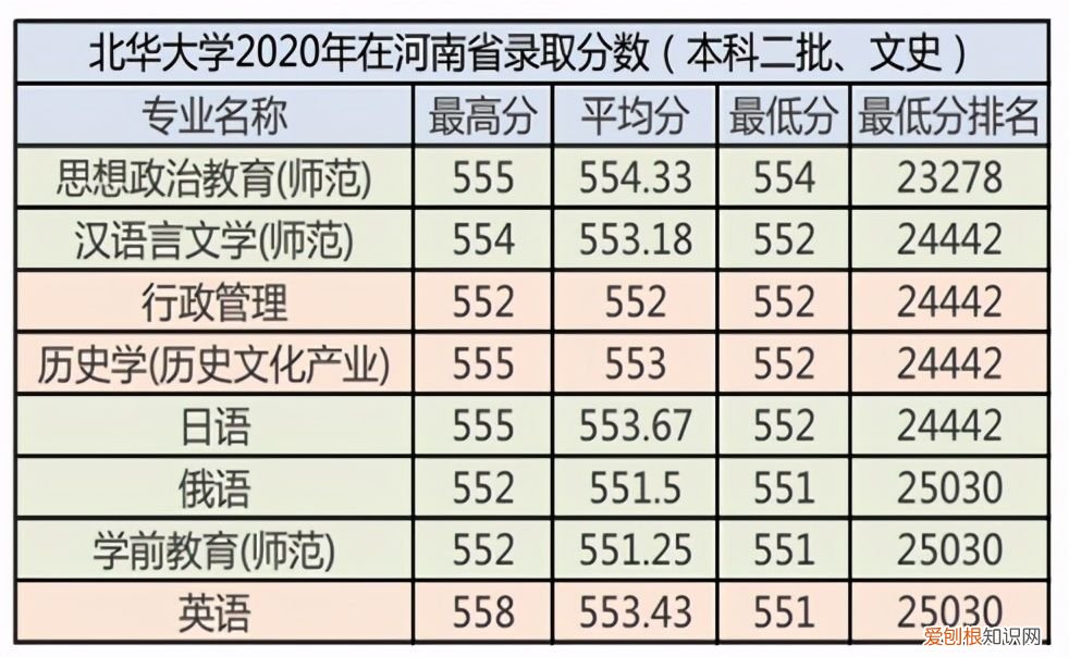 北华大学2021年报考指南 北华大学分数线