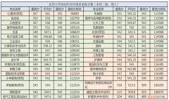 北华大学2021年报考指南 北华大学分数线