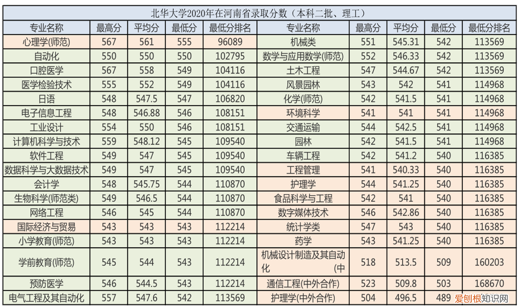 北华大学2021年报考指南 北华大学分数线